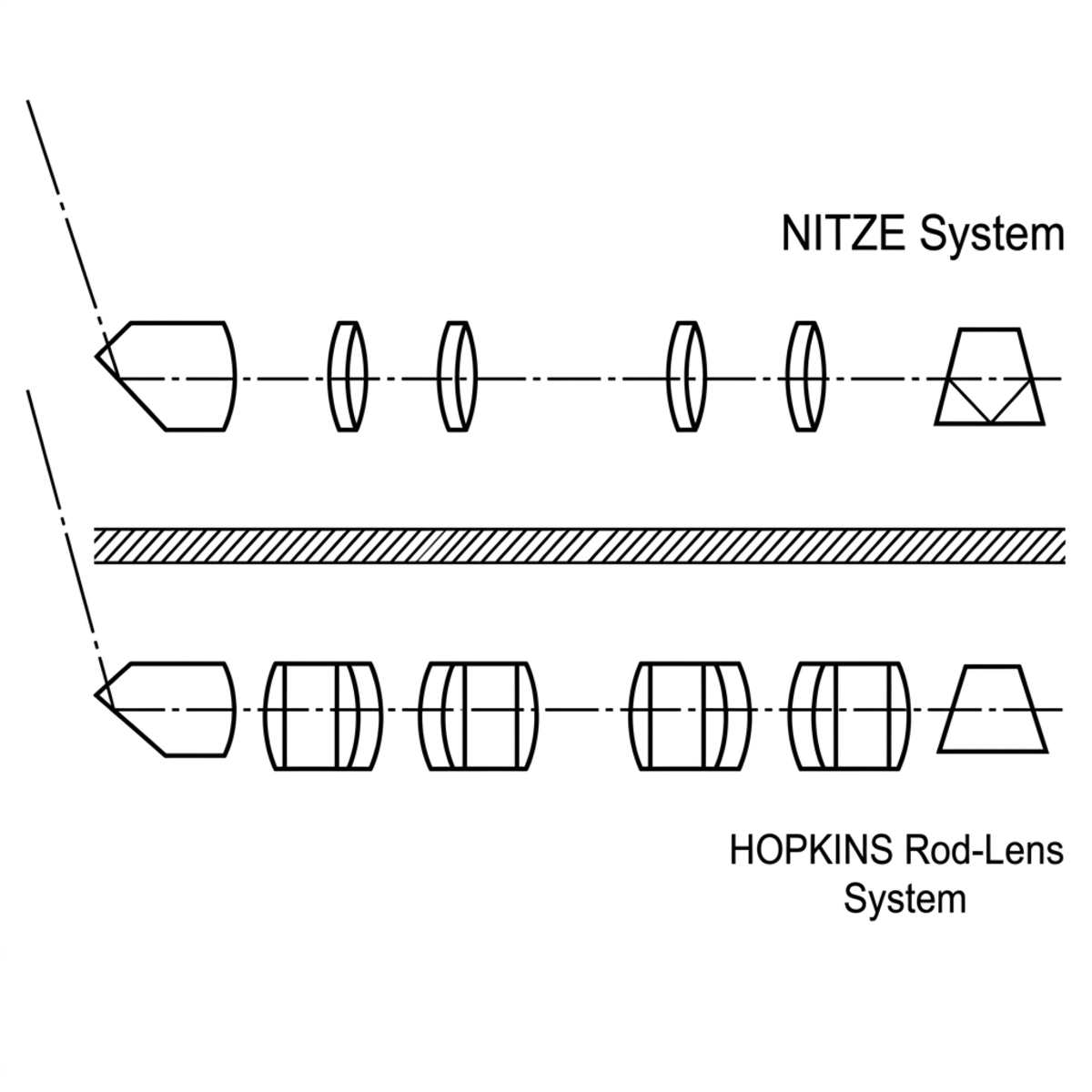 Comparison diagram of Hopkins rod lens system versus conventional lens relay in rigid endoscopes Comparison diagram of Hopkins rod lens system versus conventional lens relay in rigid endoscopes
